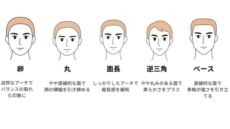 メンズ眉毛の整え方を顔型別に紹介するイラスト。卵型・丸型・面長型・逆三角型・ベース型の5種類の顔型に合わせたおすすめ眉デザイン（自然なアーチ眉、直線眉、丸みのある眉など）を並べて比較。顔の印象を引き締めたり、柔らかく見せたりする眉の形が視覚的にわかる構成で、メンズ美容や眉毛ケアに関心のある読者に役立つ内容。